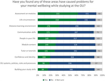 Assessment, life circumstances, curriculum and skills: Barriers and enablers to student <mark class="highlighted">mental wellbeing</mark> in distance learning